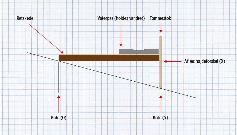Sådan opmåles terrænforskelle til haveplanen. Tegning: Frank Kirkegaard
