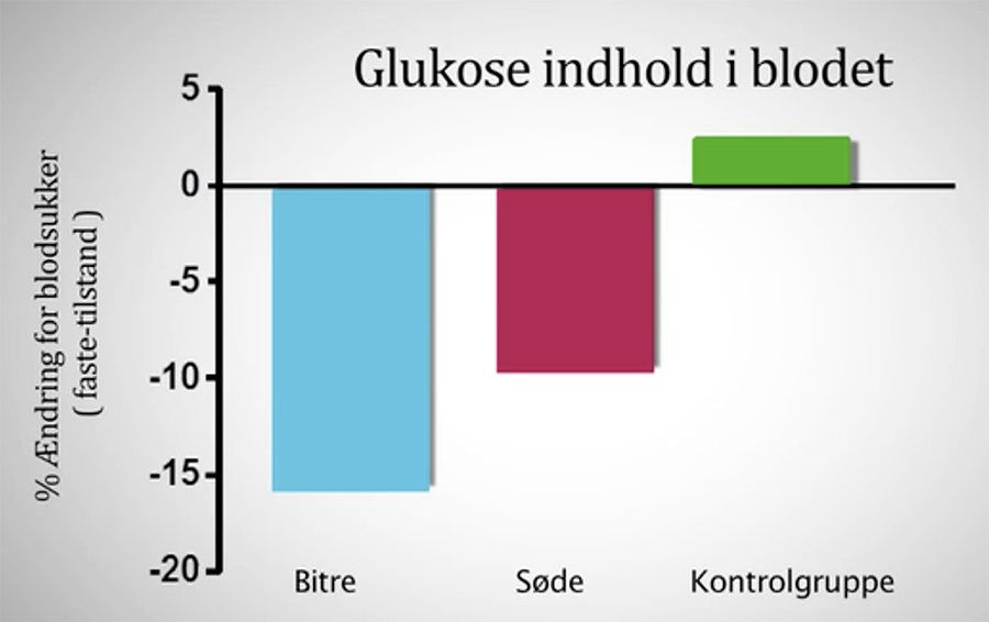 Diagrammet viser faldet blodsukker i tre testgrupper. Dem, der fik bittersunde grøntsager, dem der fik almindelige grøntsager og dem der blot skulle spise som de plejer (kontrolgruppen).