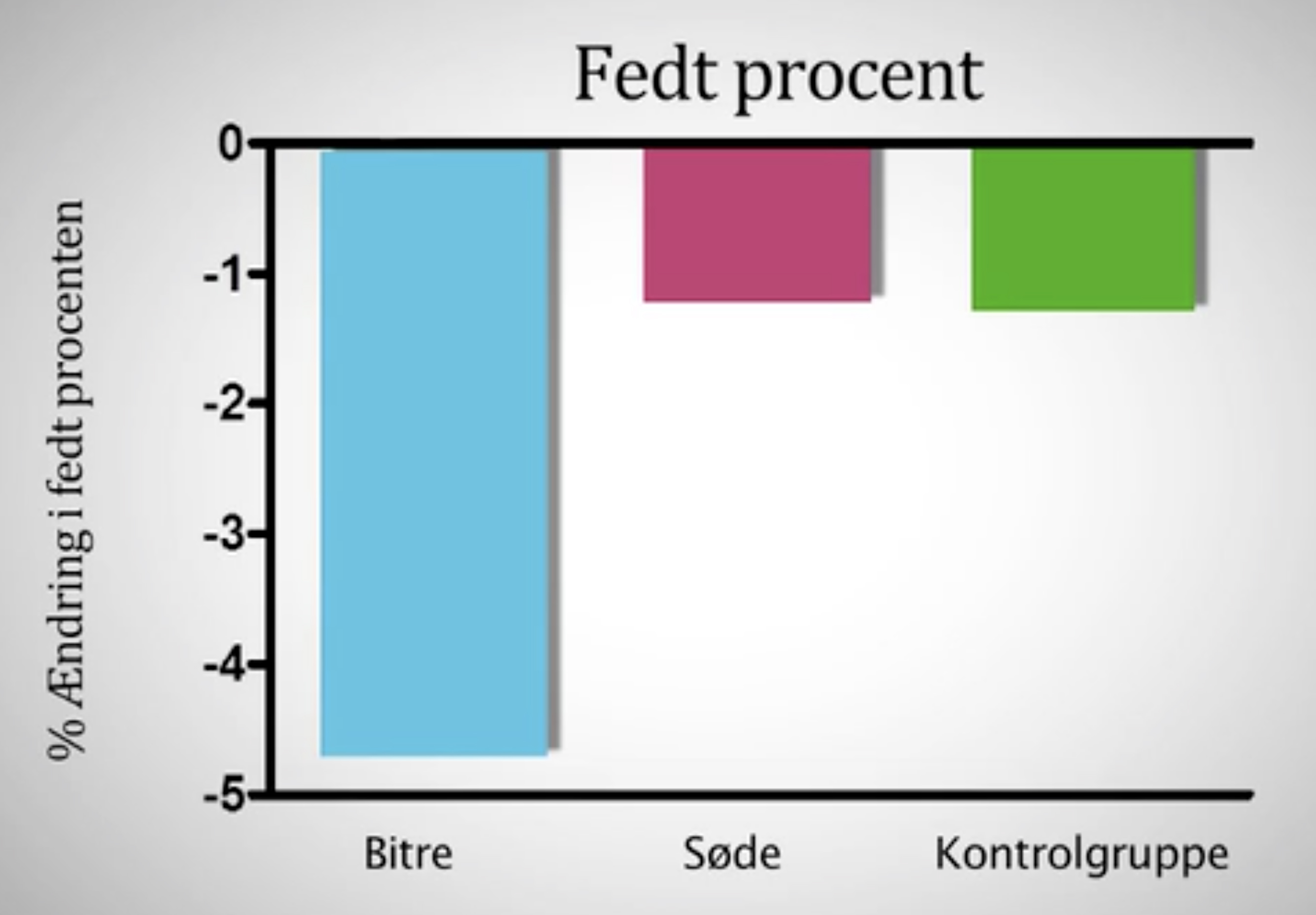 Diagrammet viser faldet i fedtprocent i tre testgrupper. Dem, der fik bittersunde grøntsager, dem der fik almindelige grøntsager og dem der blot skulle spise som de plejer (kontrolgruppen).