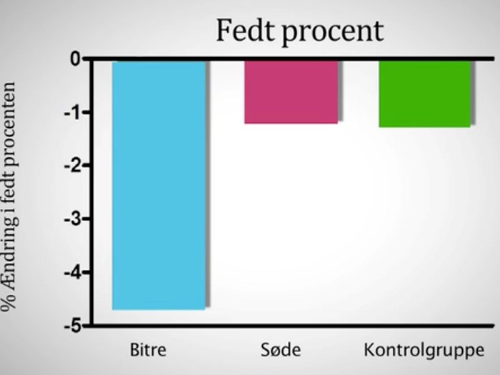 Diagrammet viser faldet i fedtprocent i tre testgrupper. Dem, der fik bittersunde grøntsager, dem der fik almindelige grøntsager og dem der blot skulle spise som de plejer (kontrolgruppen).